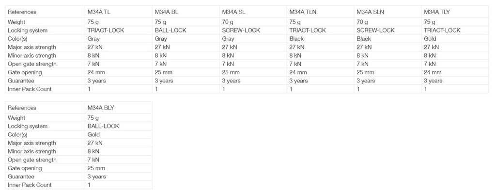 Petzl AM'D Triact - Lock